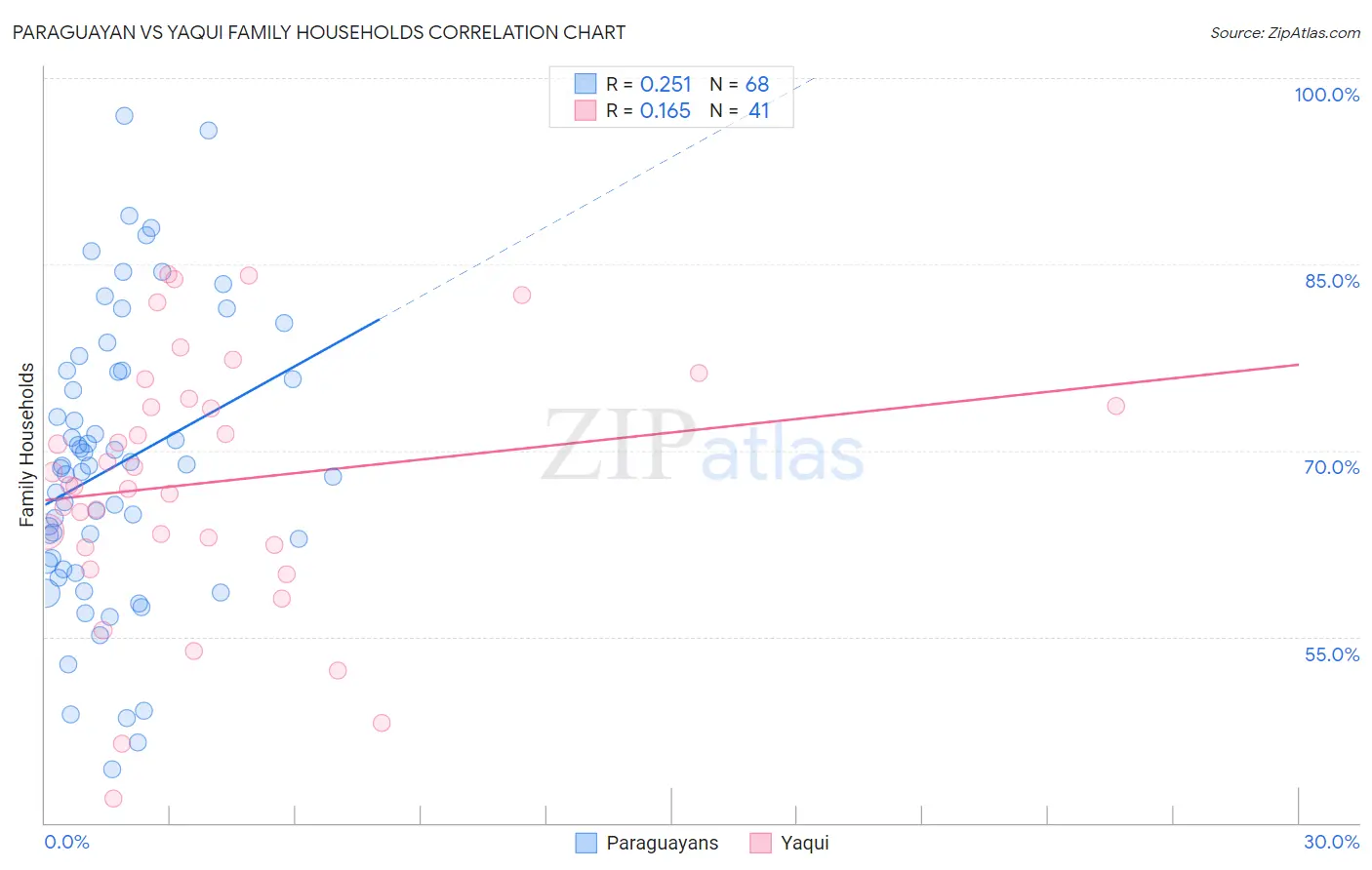 Paraguayan vs Yaqui Family Households