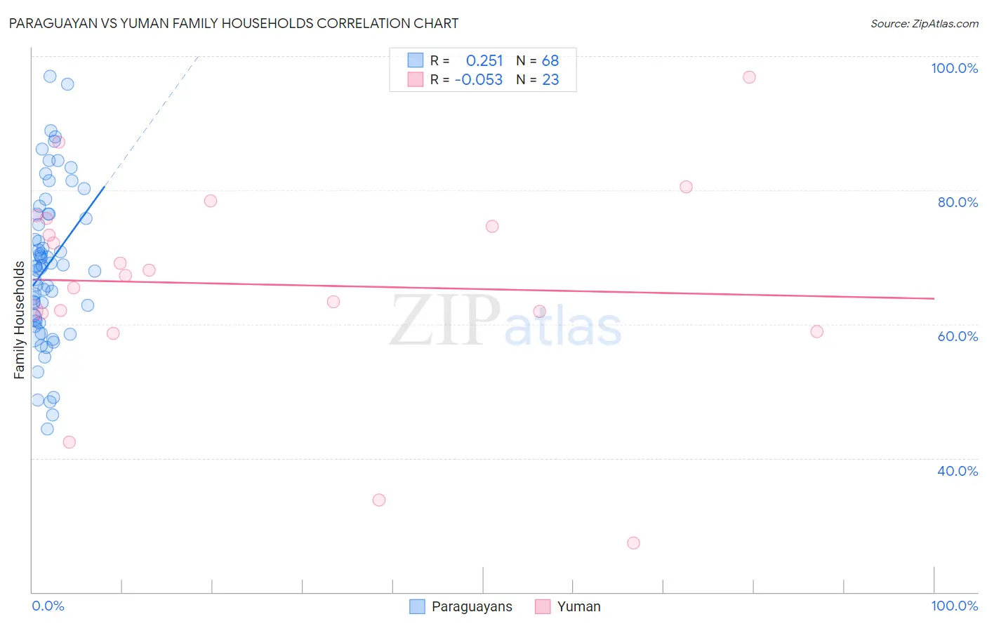 Paraguayan vs Yuman Family Households