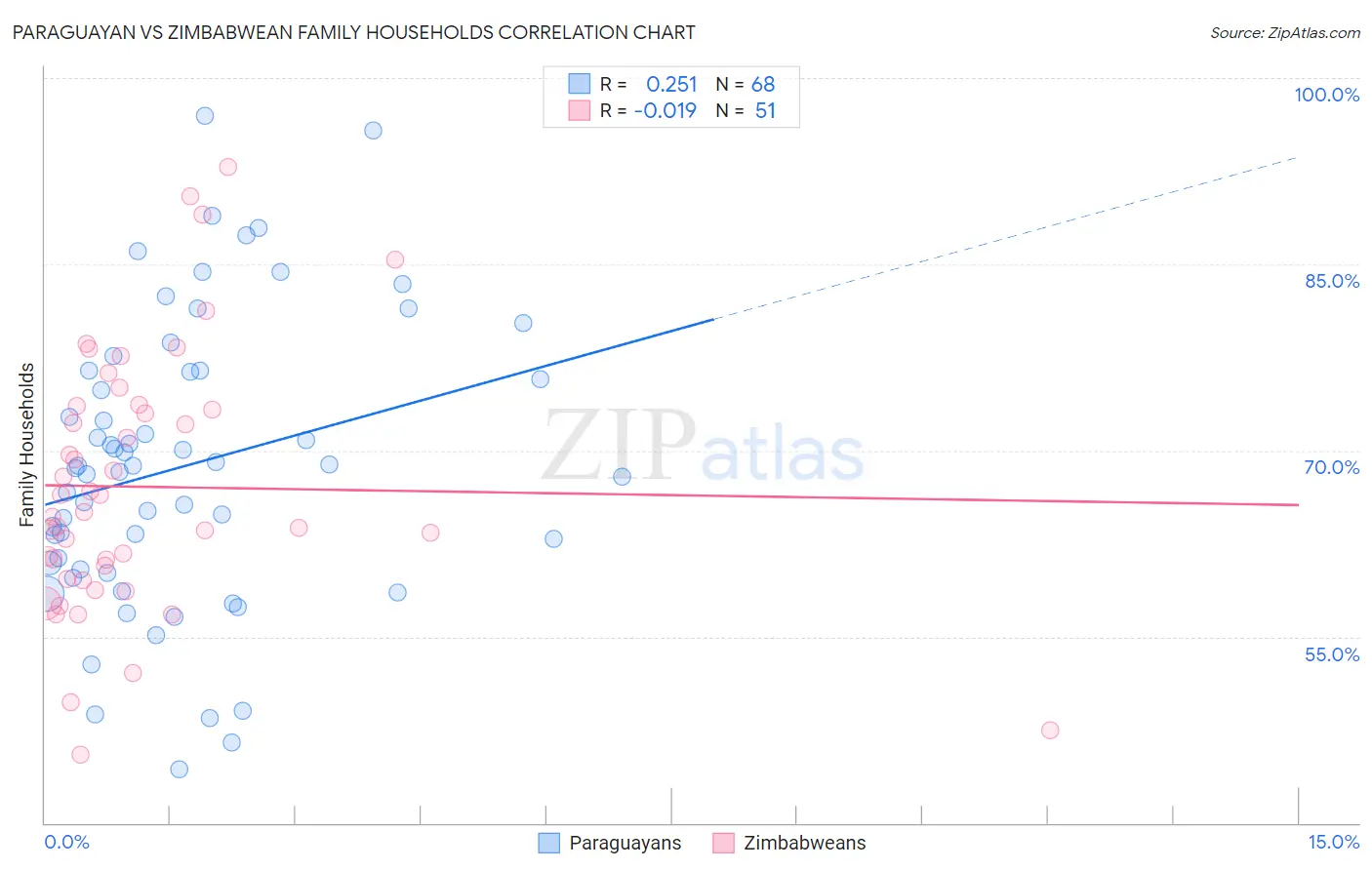 Paraguayan vs Zimbabwean Family Households