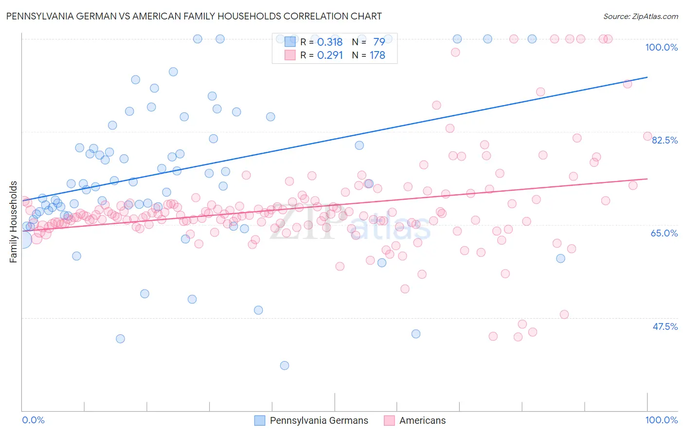 Pennsylvania German vs American Family Households