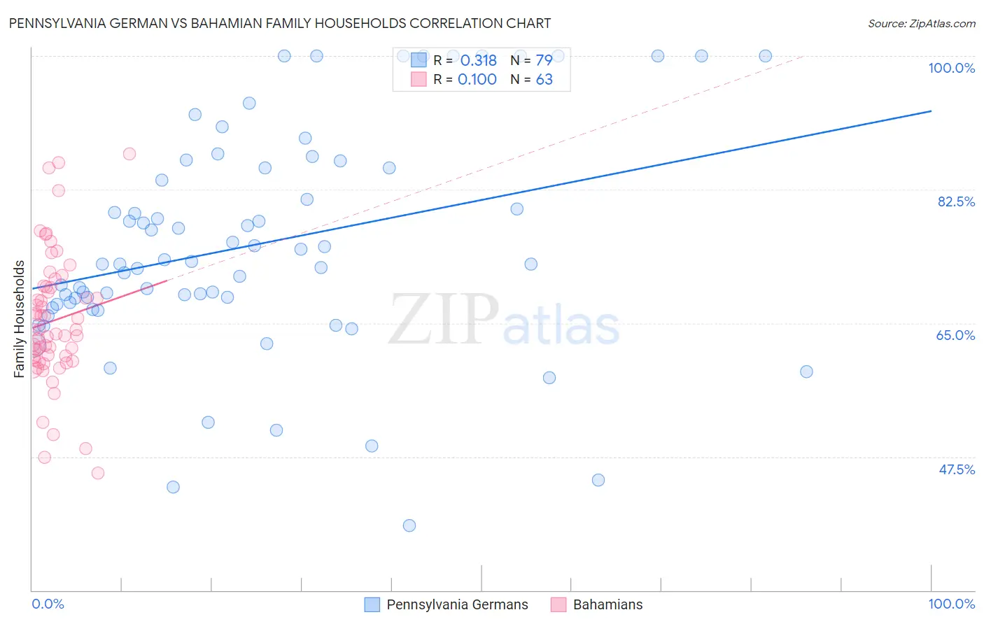 Pennsylvania German vs Bahamian Family Households