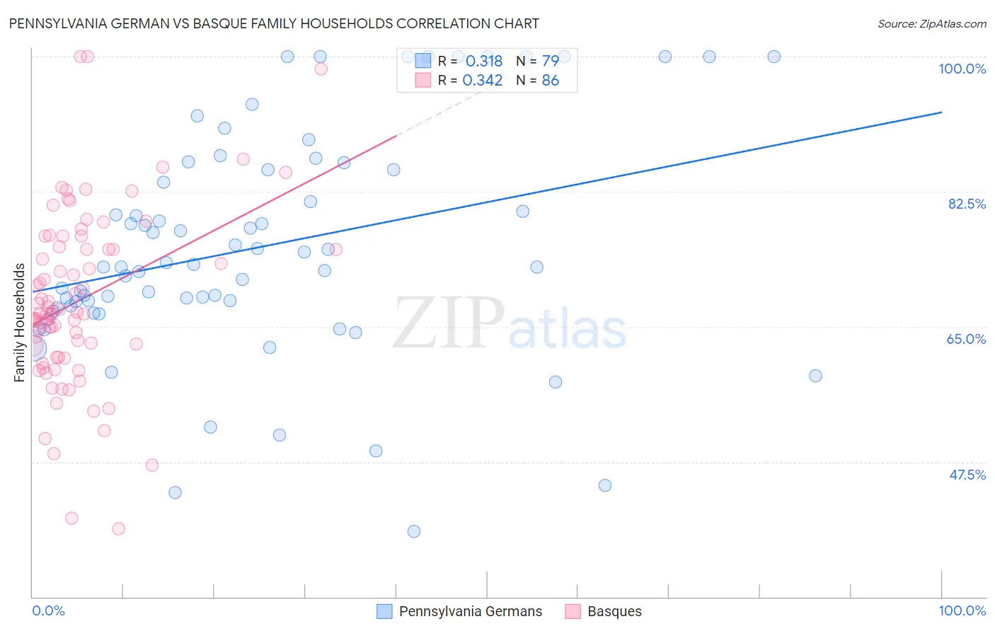 Pennsylvania German vs Basque Family Households