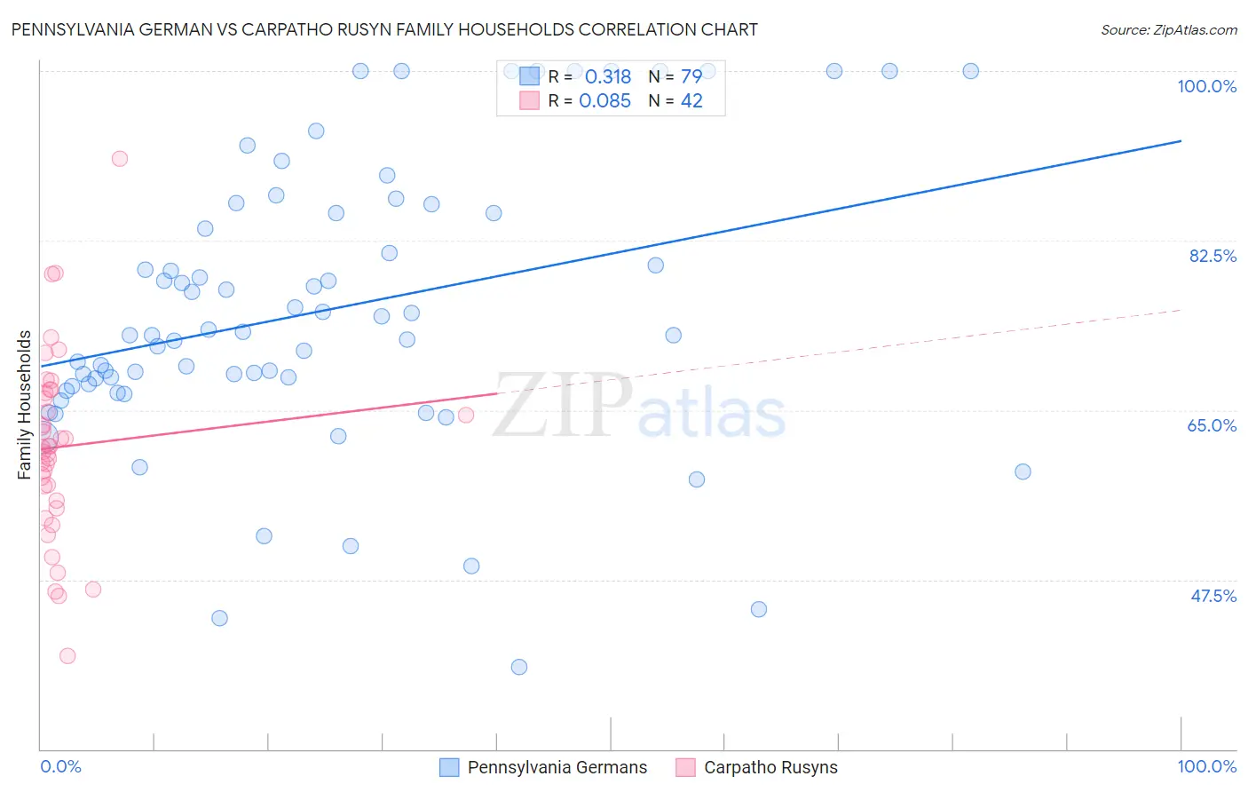 Pennsylvania German vs Carpatho Rusyn Family Households