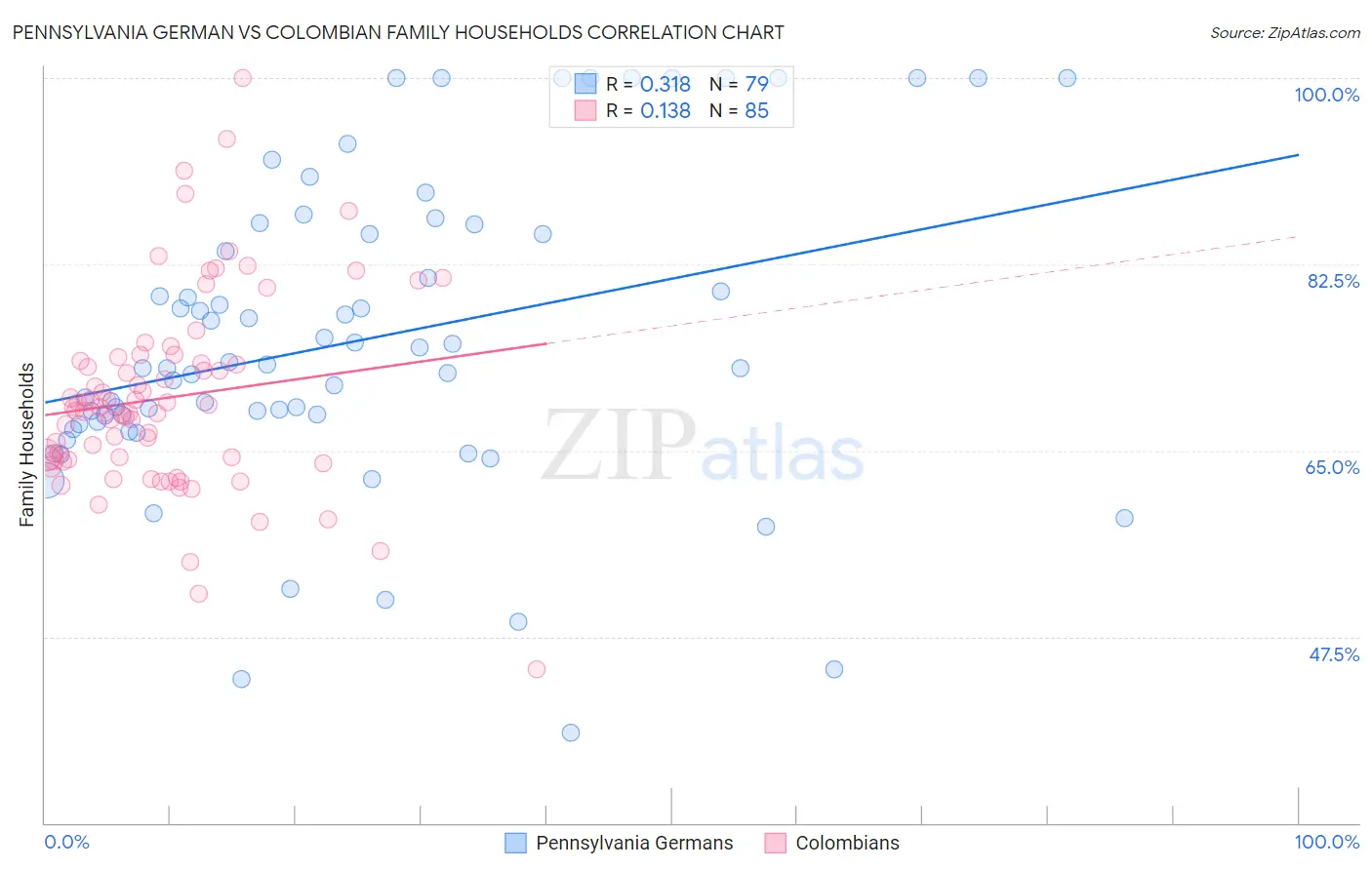 Pennsylvania German vs Colombian Family Households