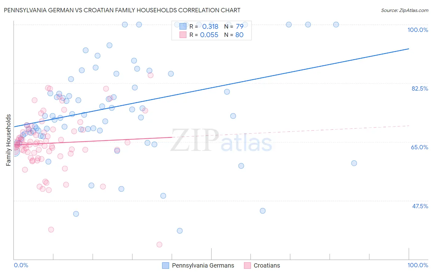 Pennsylvania German vs Croatian Family Households