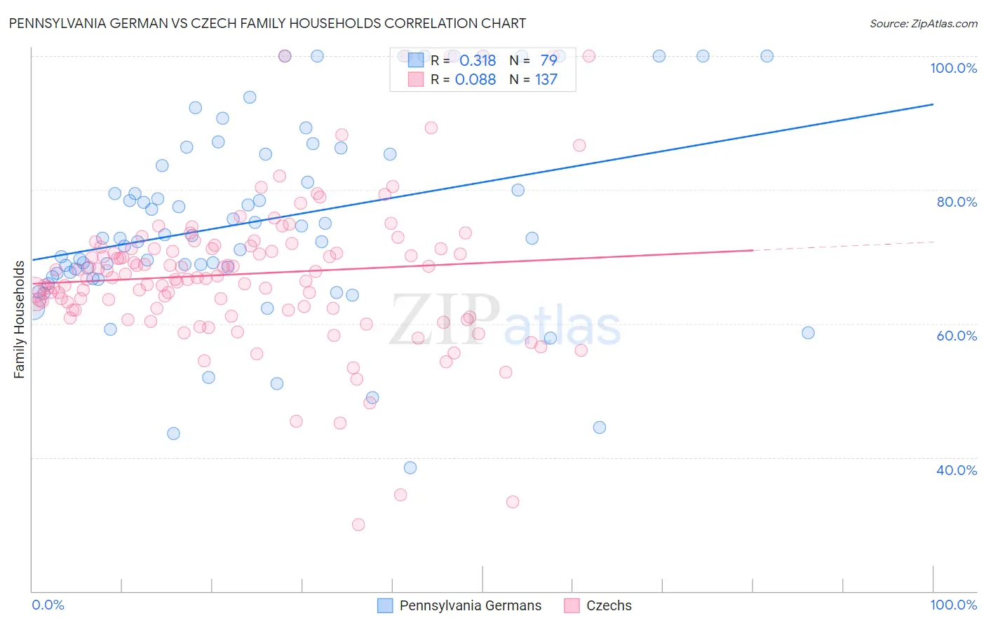 Pennsylvania German vs Czech Family Households