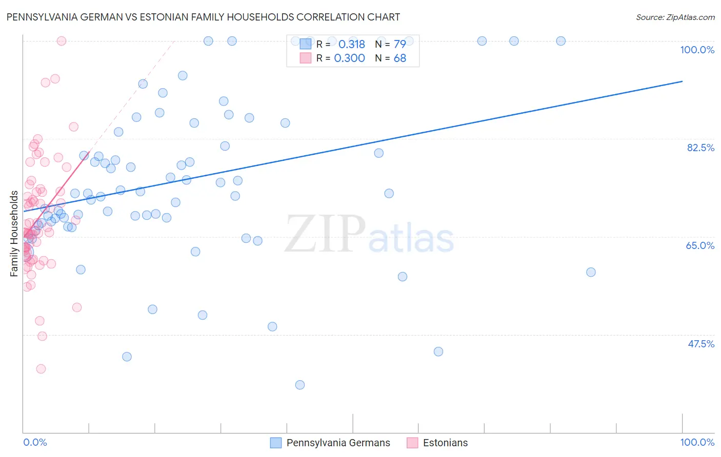 Pennsylvania German vs Estonian Family Households