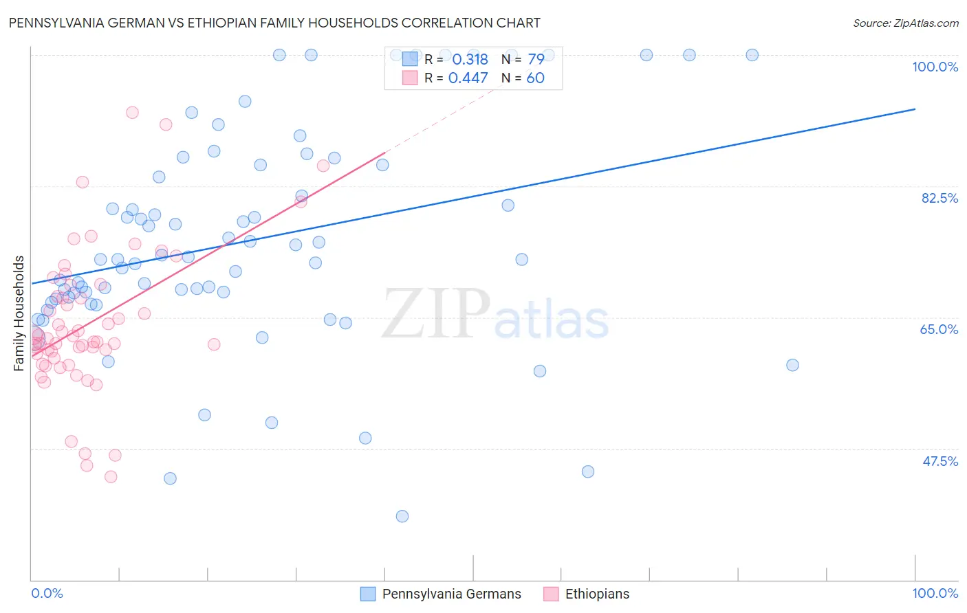 Pennsylvania German vs Ethiopian Family Households