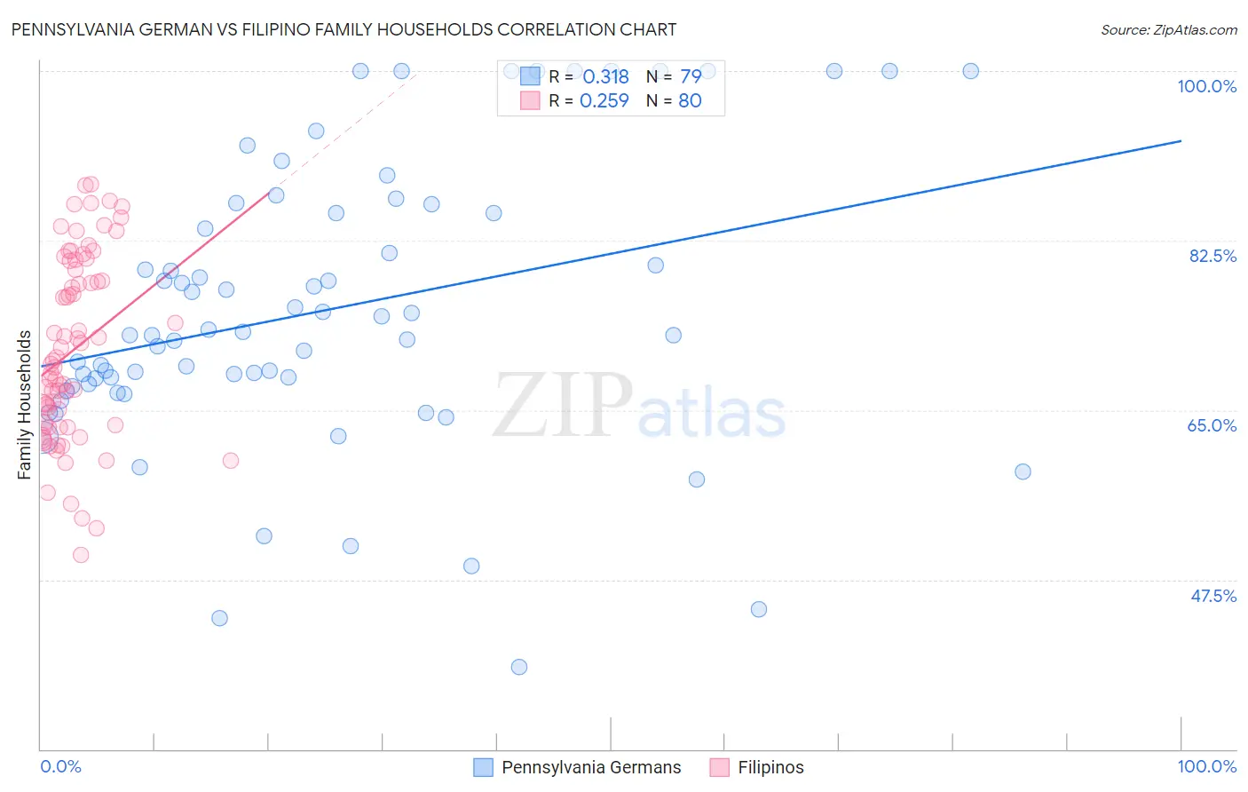Pennsylvania German vs Filipino Family Households