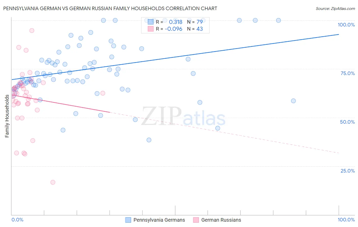 Pennsylvania German vs German Russian Family Households