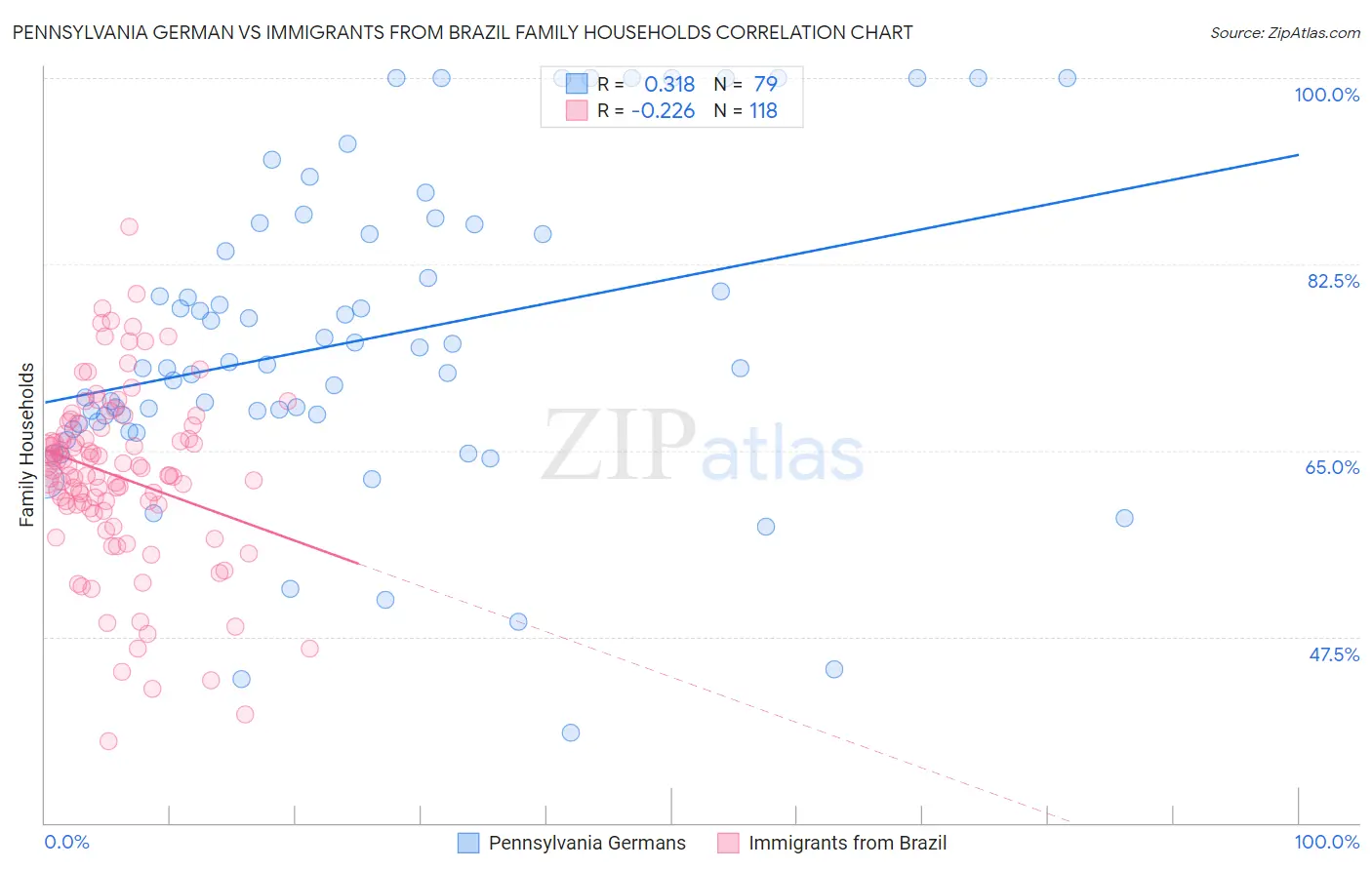 Pennsylvania German vs Immigrants from Brazil Family Households