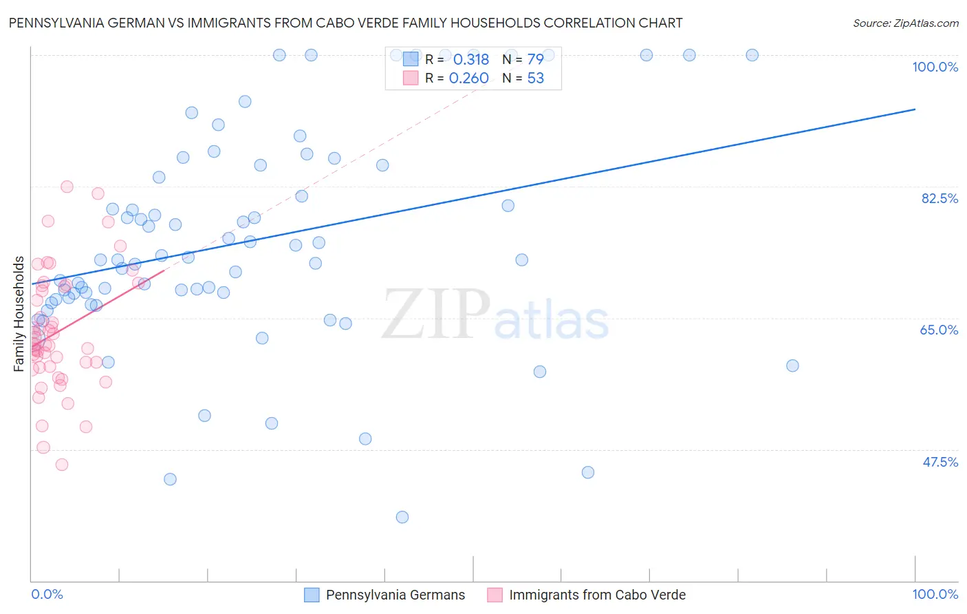 Pennsylvania German vs Immigrants from Cabo Verde Family Households