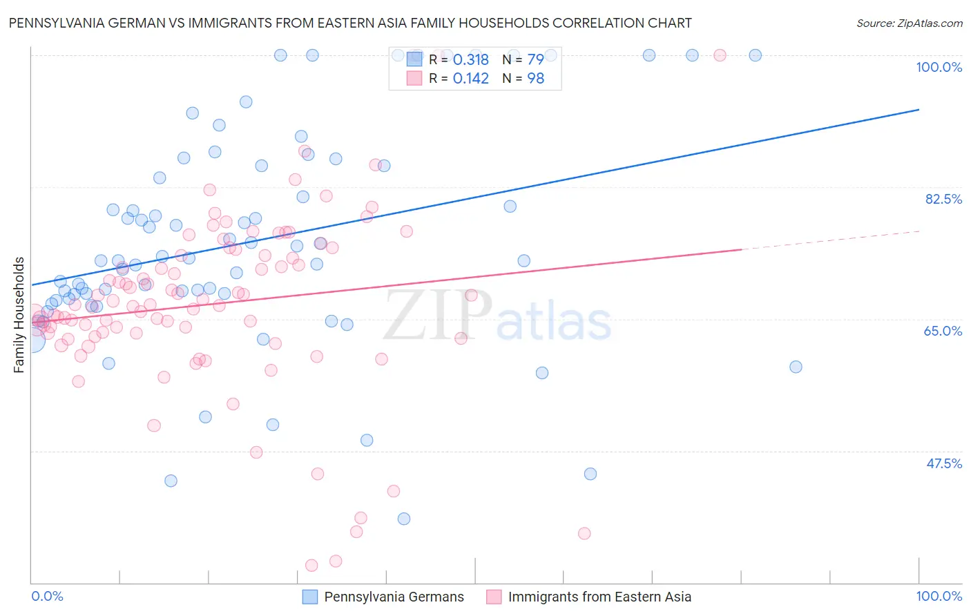 Pennsylvania German vs Immigrants from Eastern Asia Family Households