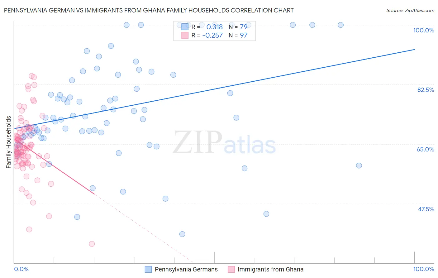 Pennsylvania German vs Immigrants from Ghana Family Households