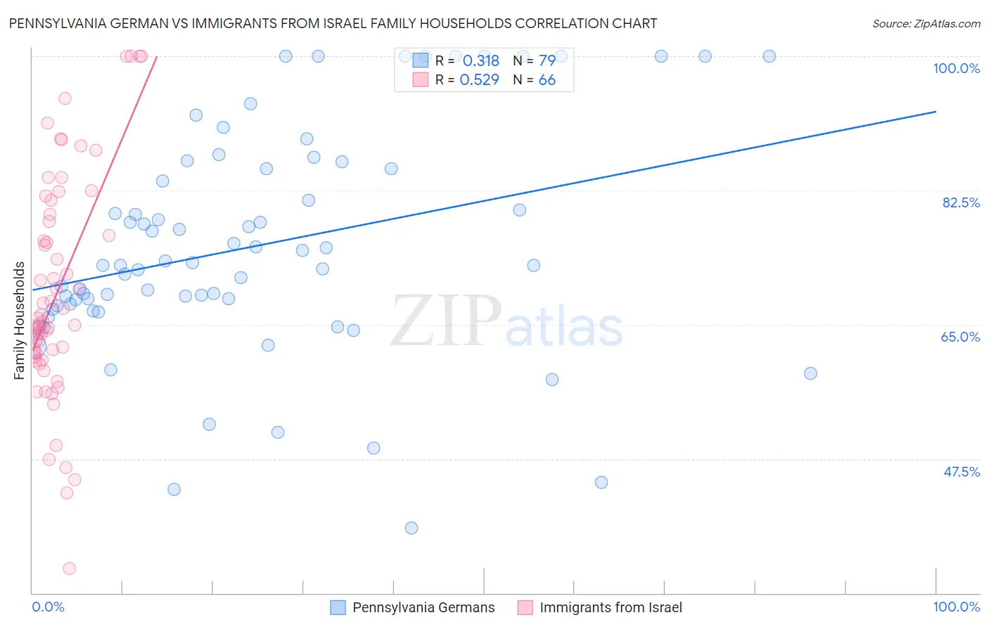 Pennsylvania German vs Immigrants from Israel Family Households