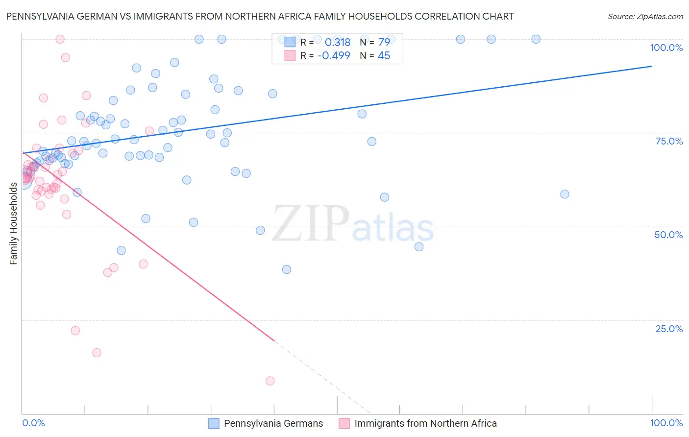 Pennsylvania German vs Immigrants from Northern Africa Family Households