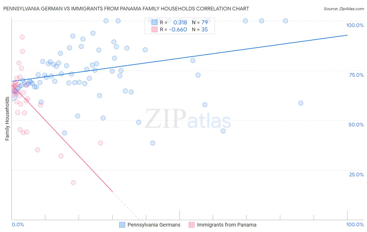 Pennsylvania German vs Immigrants from Panama Family Households