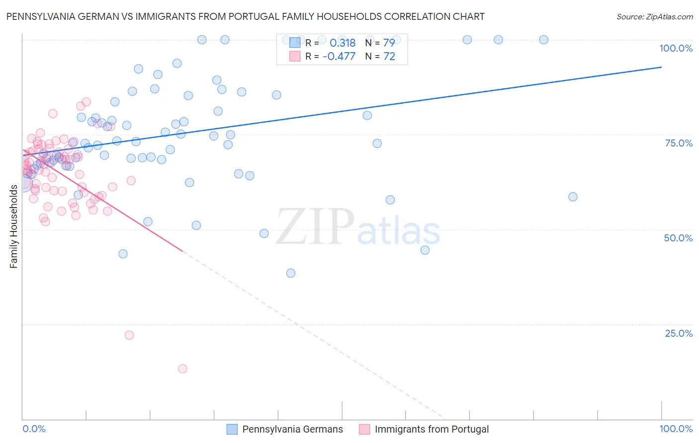 Pennsylvania German vs Immigrants from Portugal Family Households