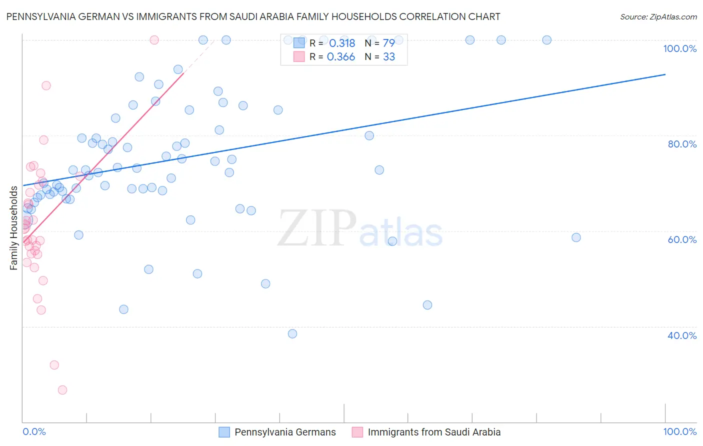 Pennsylvania German vs Immigrants from Saudi Arabia Family Households
