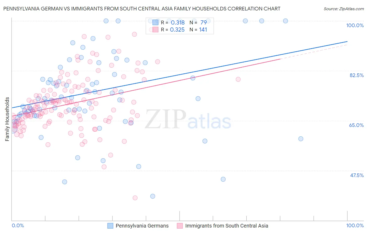 Pennsylvania German vs Immigrants from South Central Asia Family Households