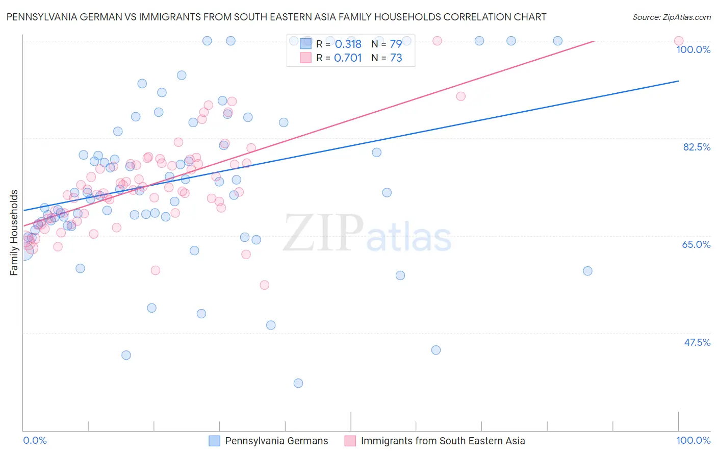 Pennsylvania German vs Immigrants from South Eastern Asia Family Households