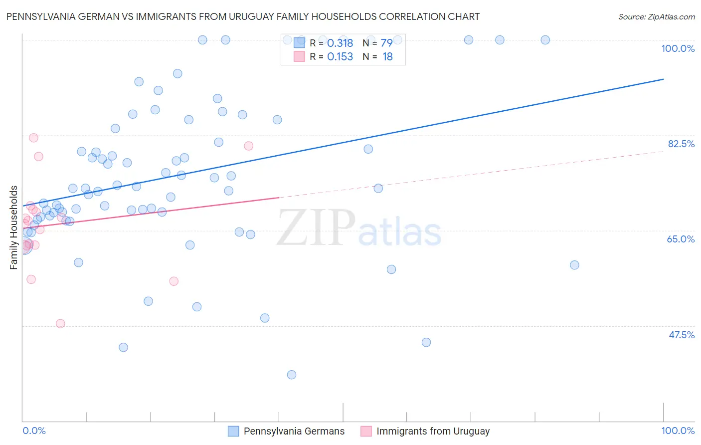 Pennsylvania German vs Immigrants from Uruguay Family Households