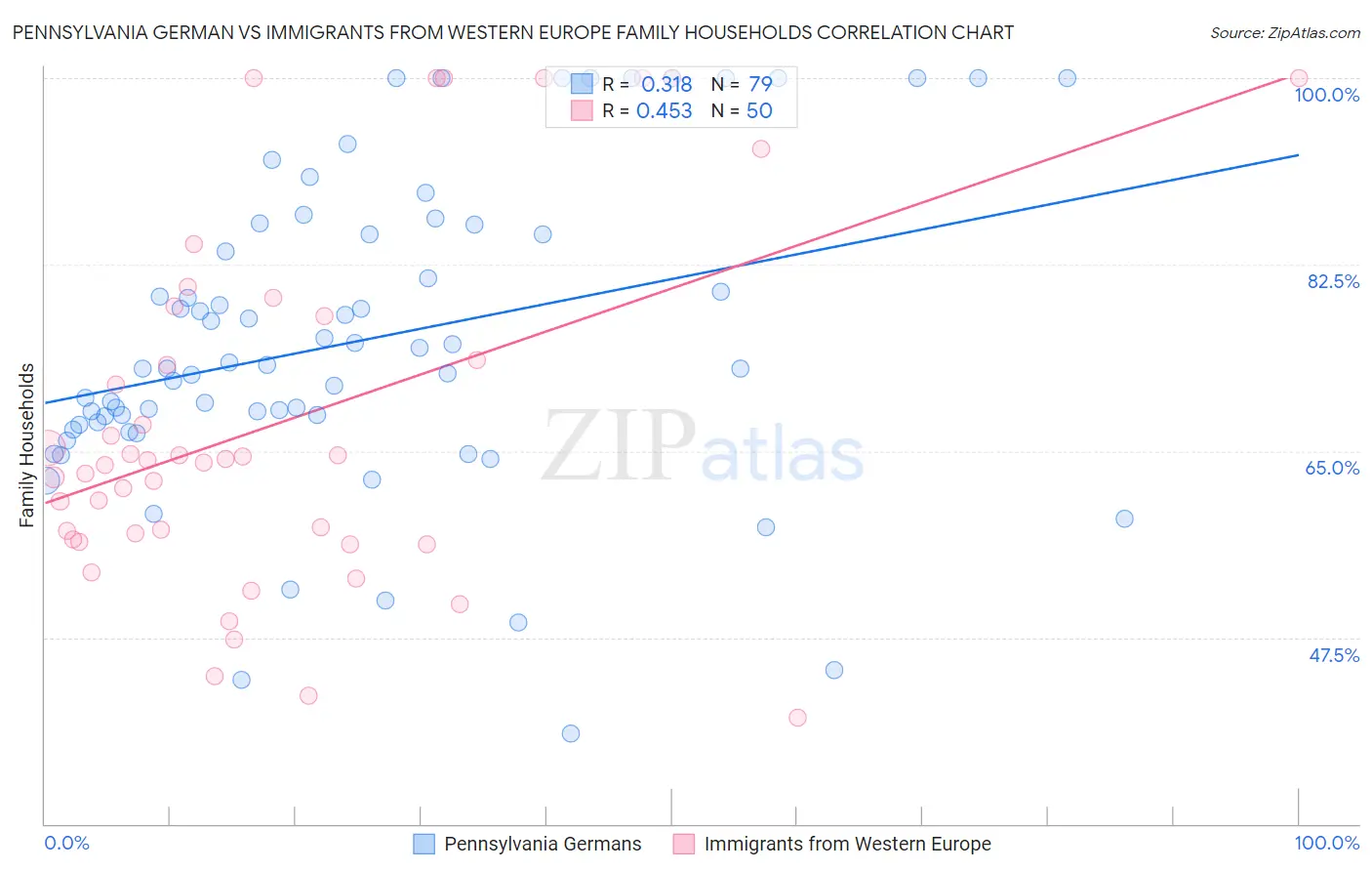 Pennsylvania German vs Immigrants from Western Europe Family Households