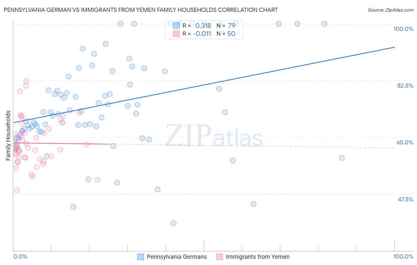 Pennsylvania German vs Immigrants from Yemen Family Households