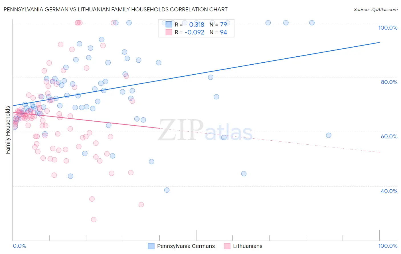 Pennsylvania German vs Lithuanian Family Households