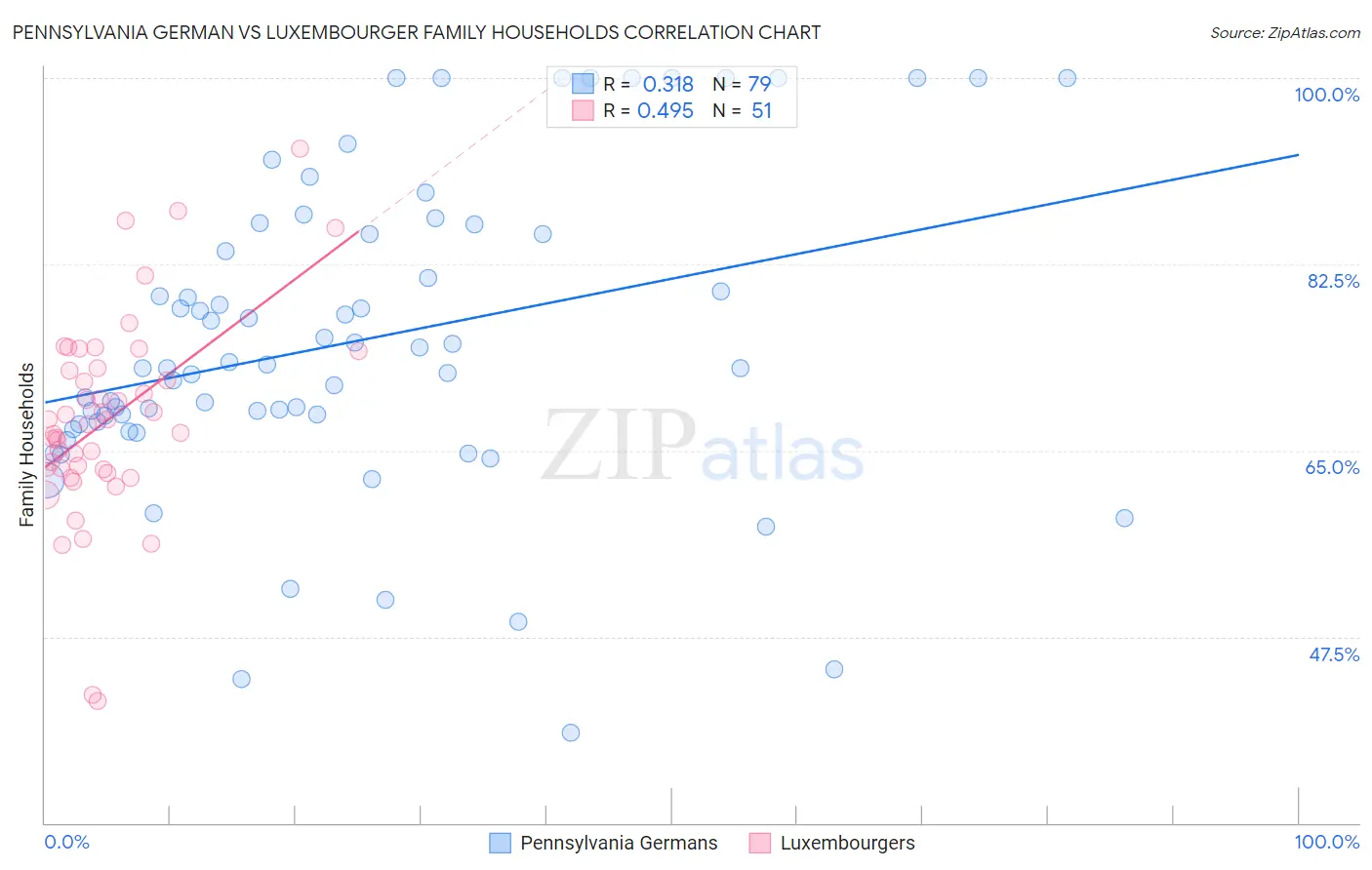 Pennsylvania German vs Luxembourger Family Households