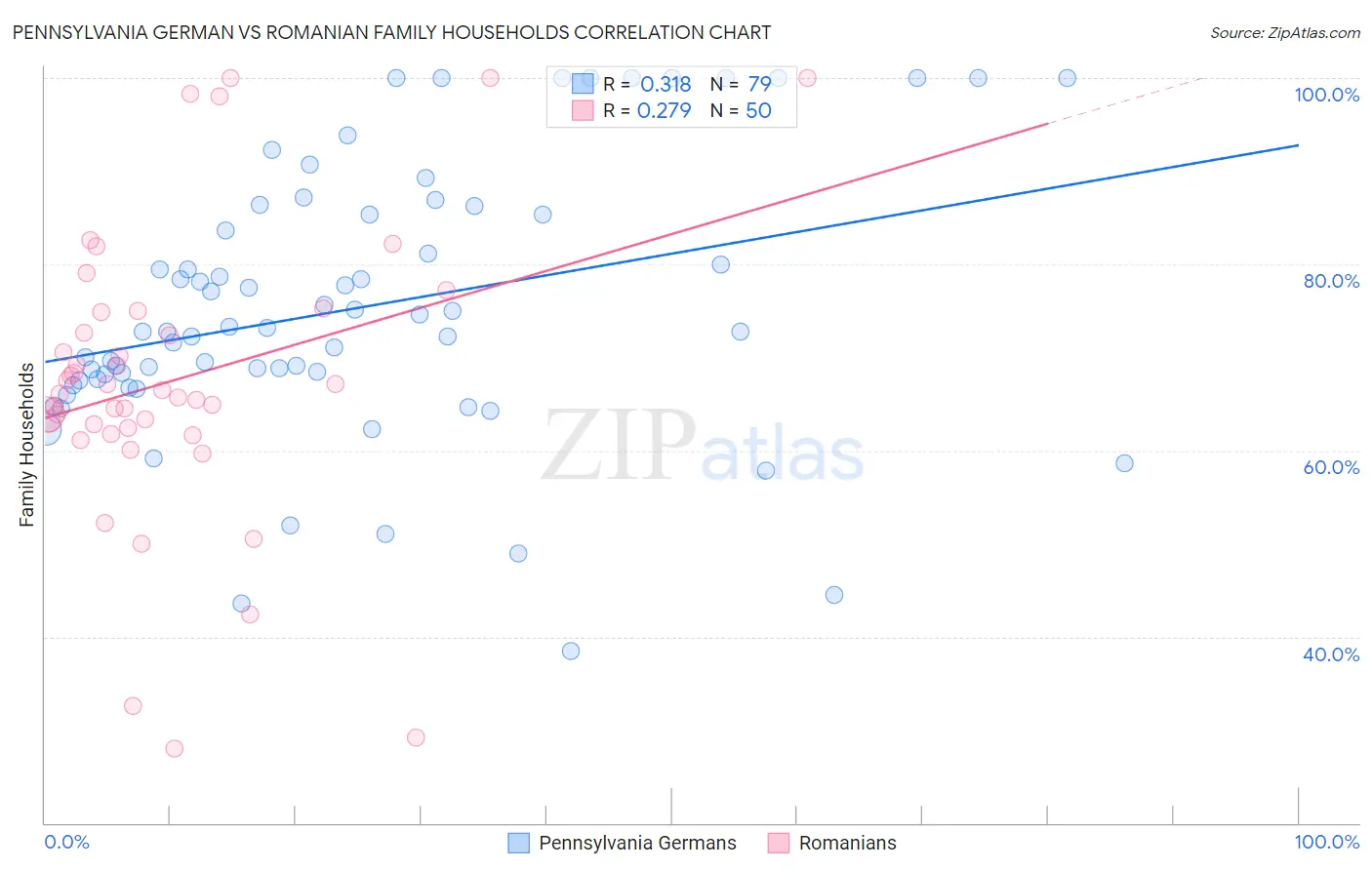Pennsylvania German vs Romanian Family Households