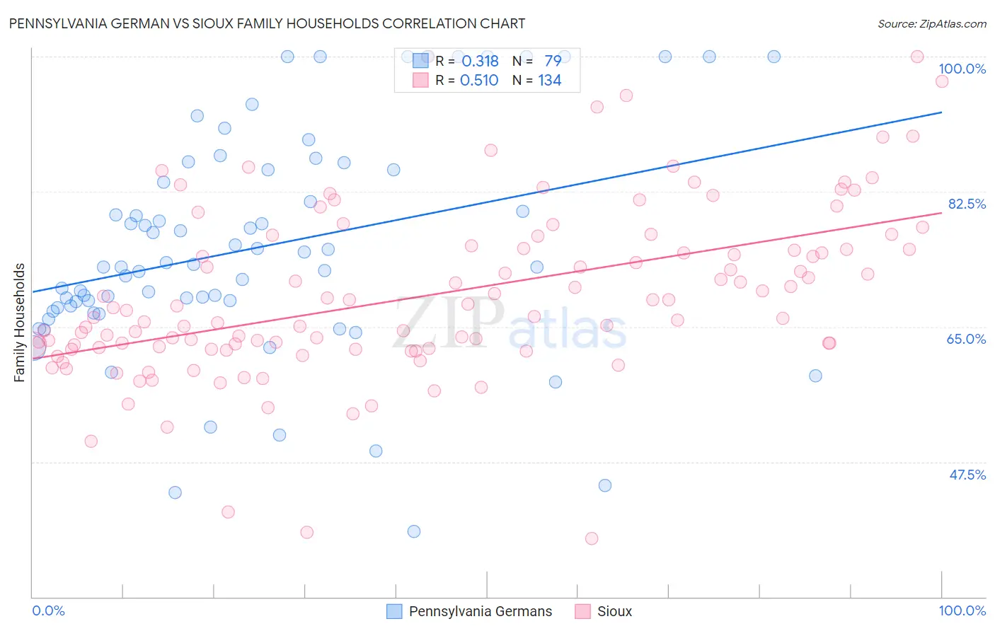 Pennsylvania German vs Sioux Family Households