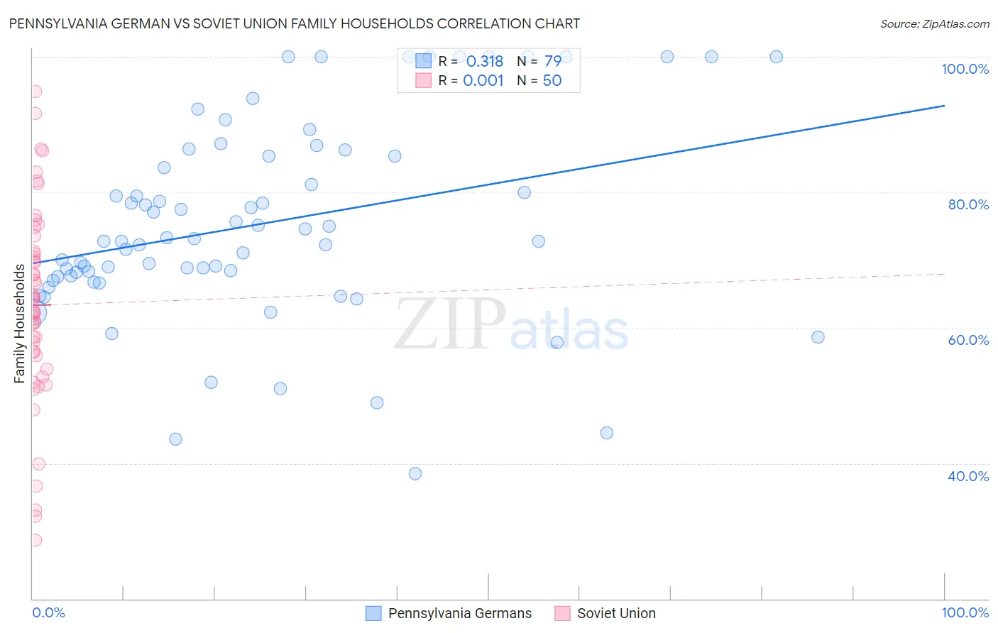 Pennsylvania German vs Soviet Union Family Households