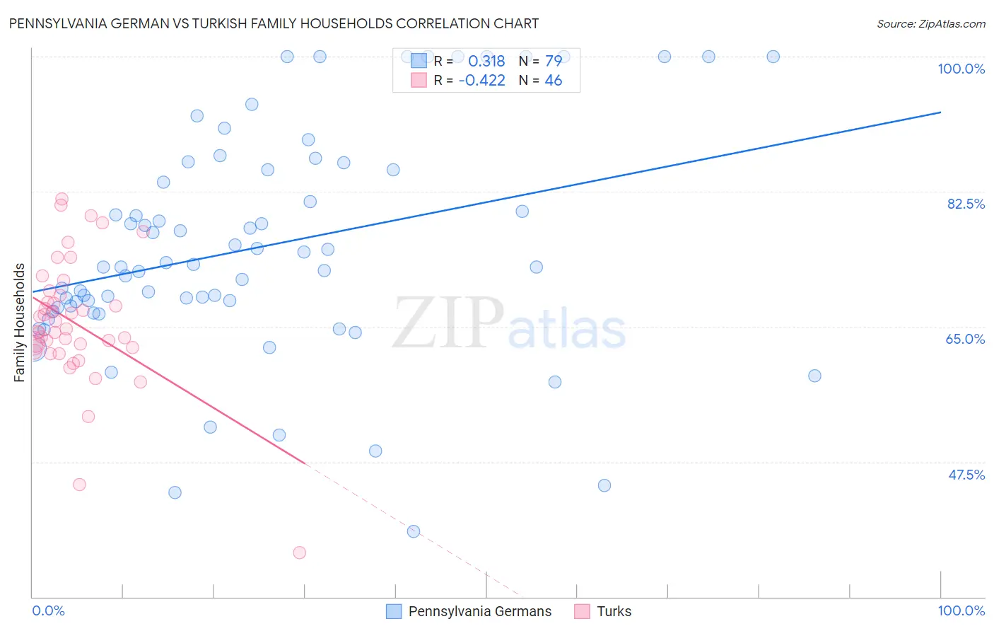 Pennsylvania German vs Turkish Family Households