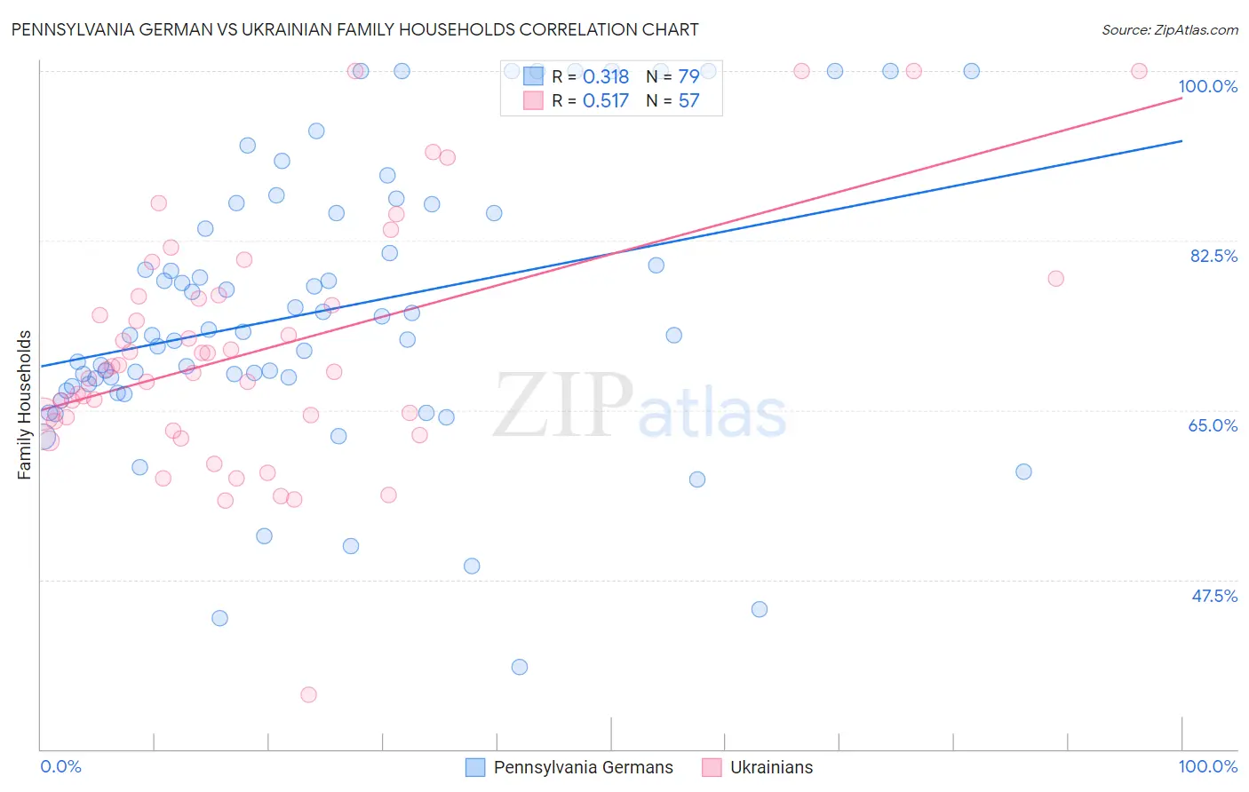 Pennsylvania German vs Ukrainian Family Households