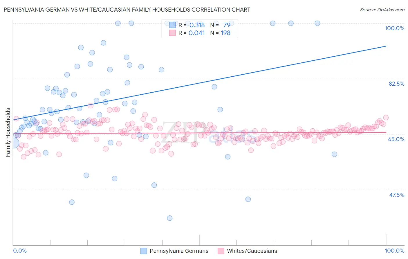 Pennsylvania German vs White/Caucasian Family Households