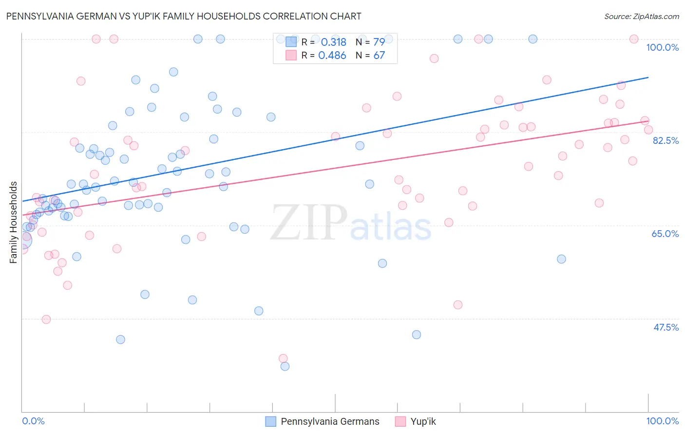 Pennsylvania German vs Yup'ik Family Households