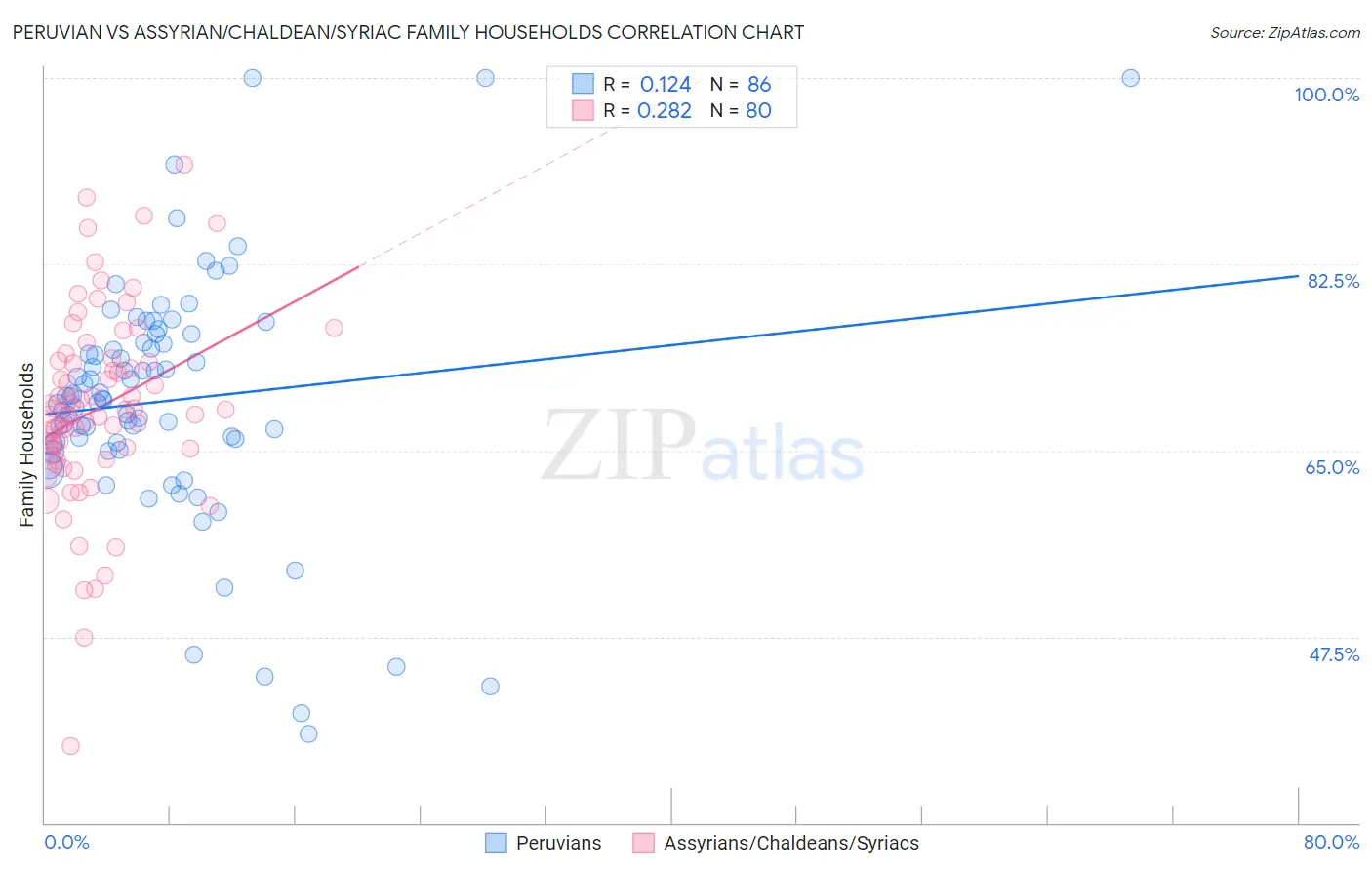 Peruvian vs Assyrian/Chaldean/Syriac Family Households