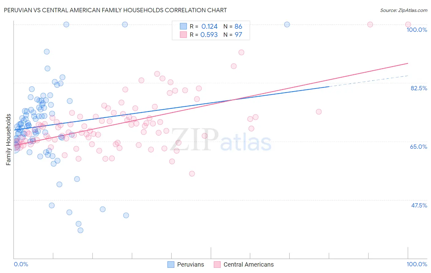 Peruvian vs Central American Family Households