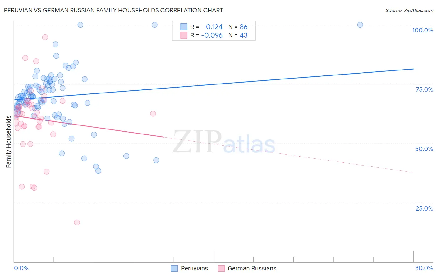 Peruvian vs German Russian Family Households