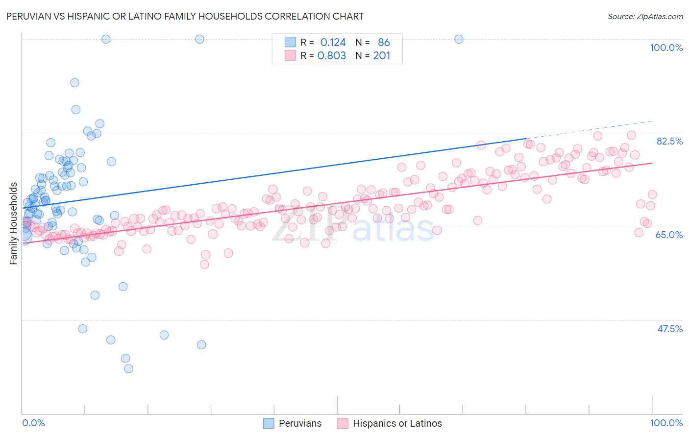 Peruvian vs Hispanic or Latino Family Households