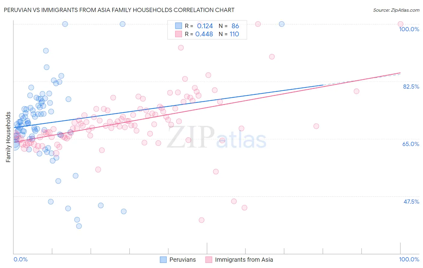 Peruvian vs Immigrants from Asia Family Households