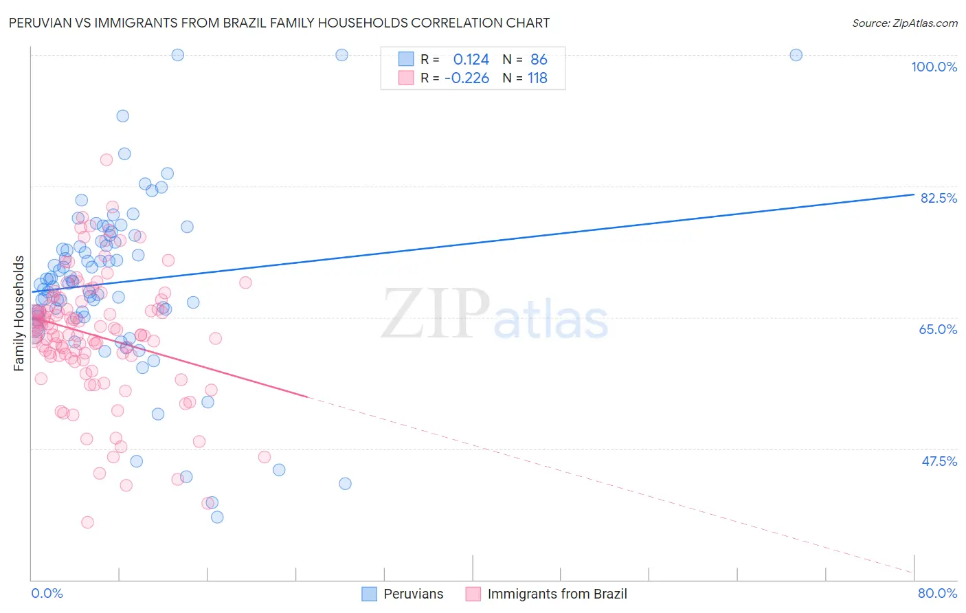 Peruvian vs Immigrants from Brazil Family Households