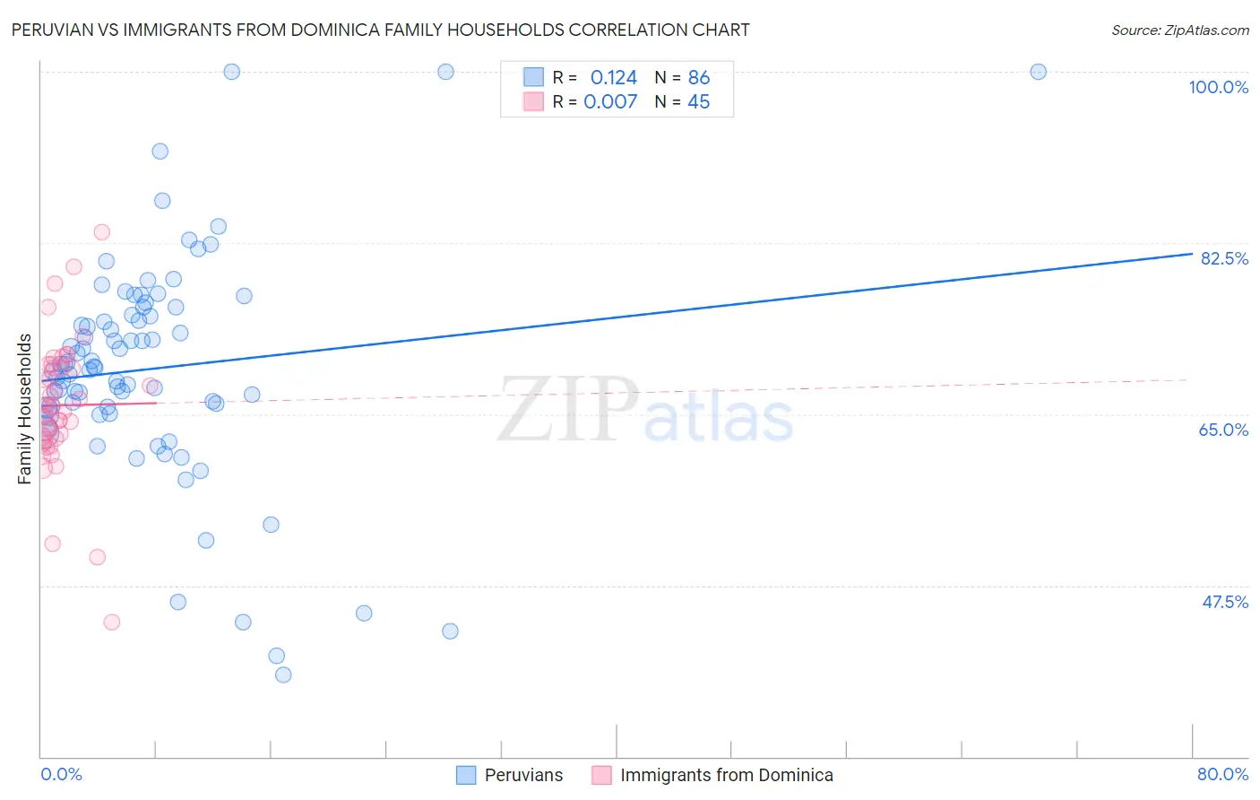 Peruvian vs Immigrants from Dominica Family Households