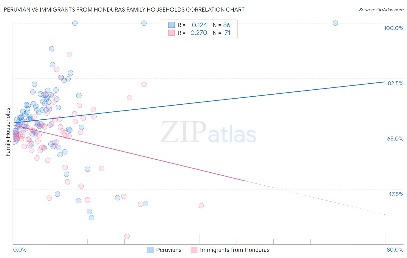 Peruvian vs Immigrants from Honduras Family Households