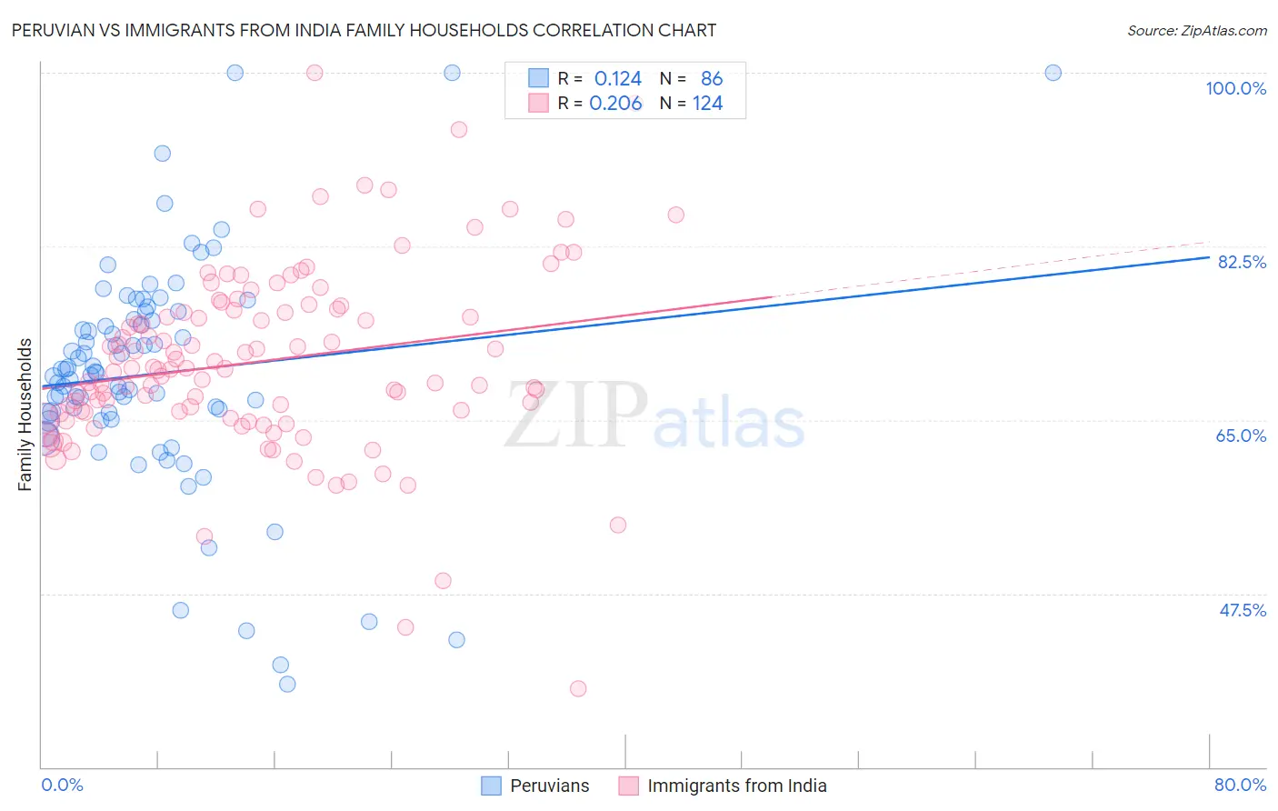 Peruvian vs Immigrants from India Family Households