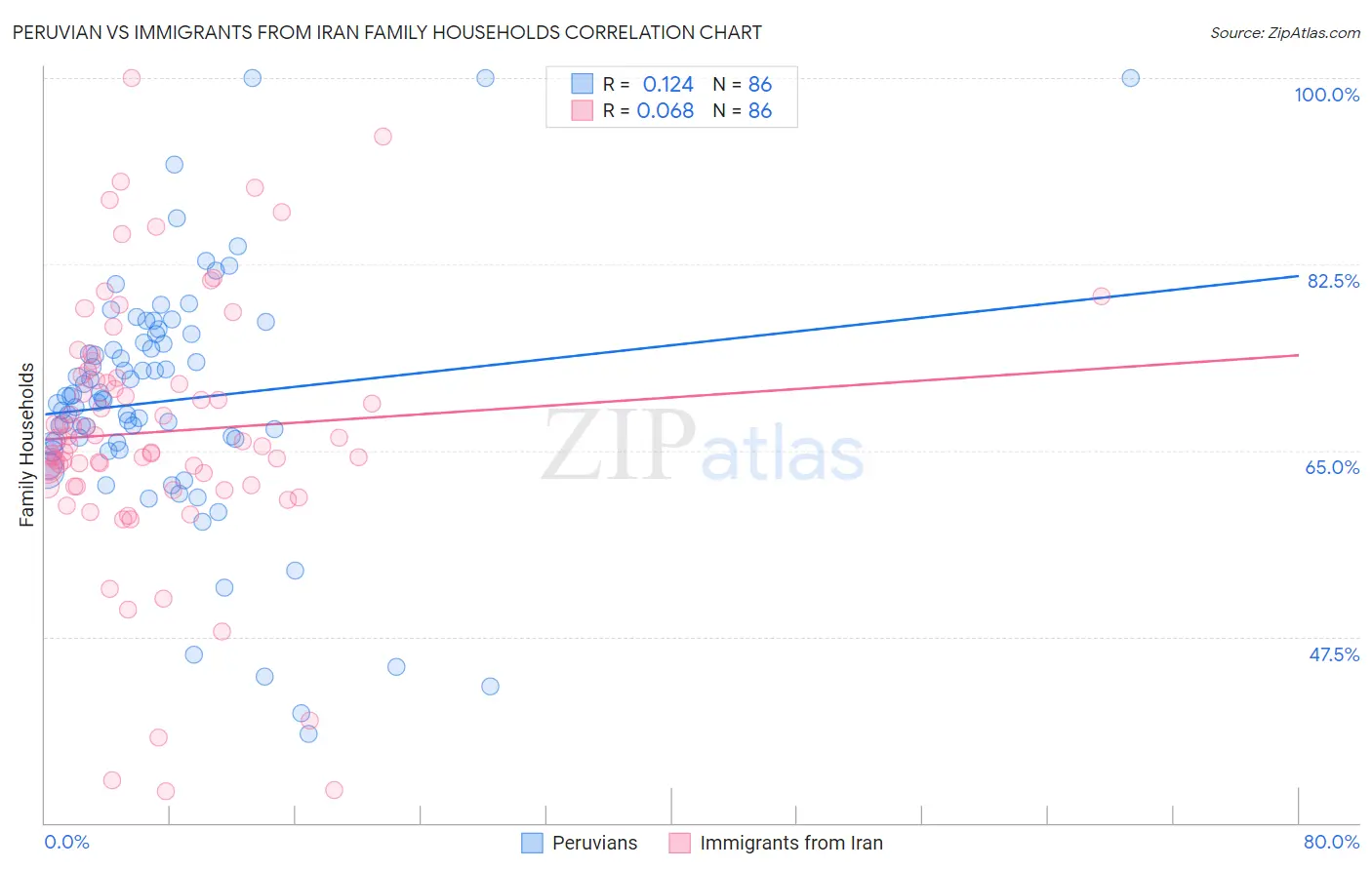 Peruvian vs Immigrants from Iran Family Households