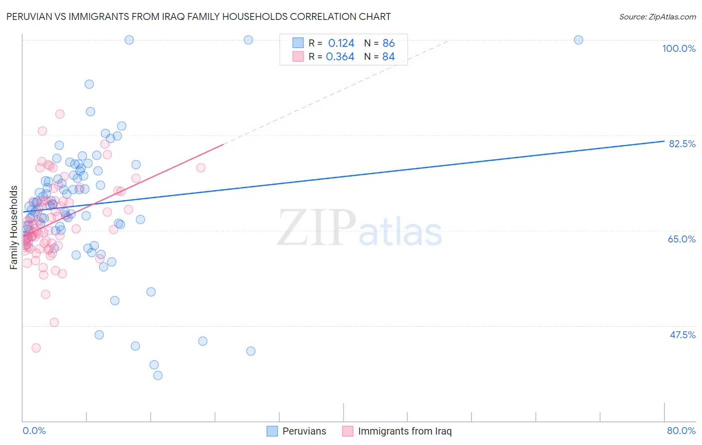 Peruvian vs Immigrants from Iraq Family Households