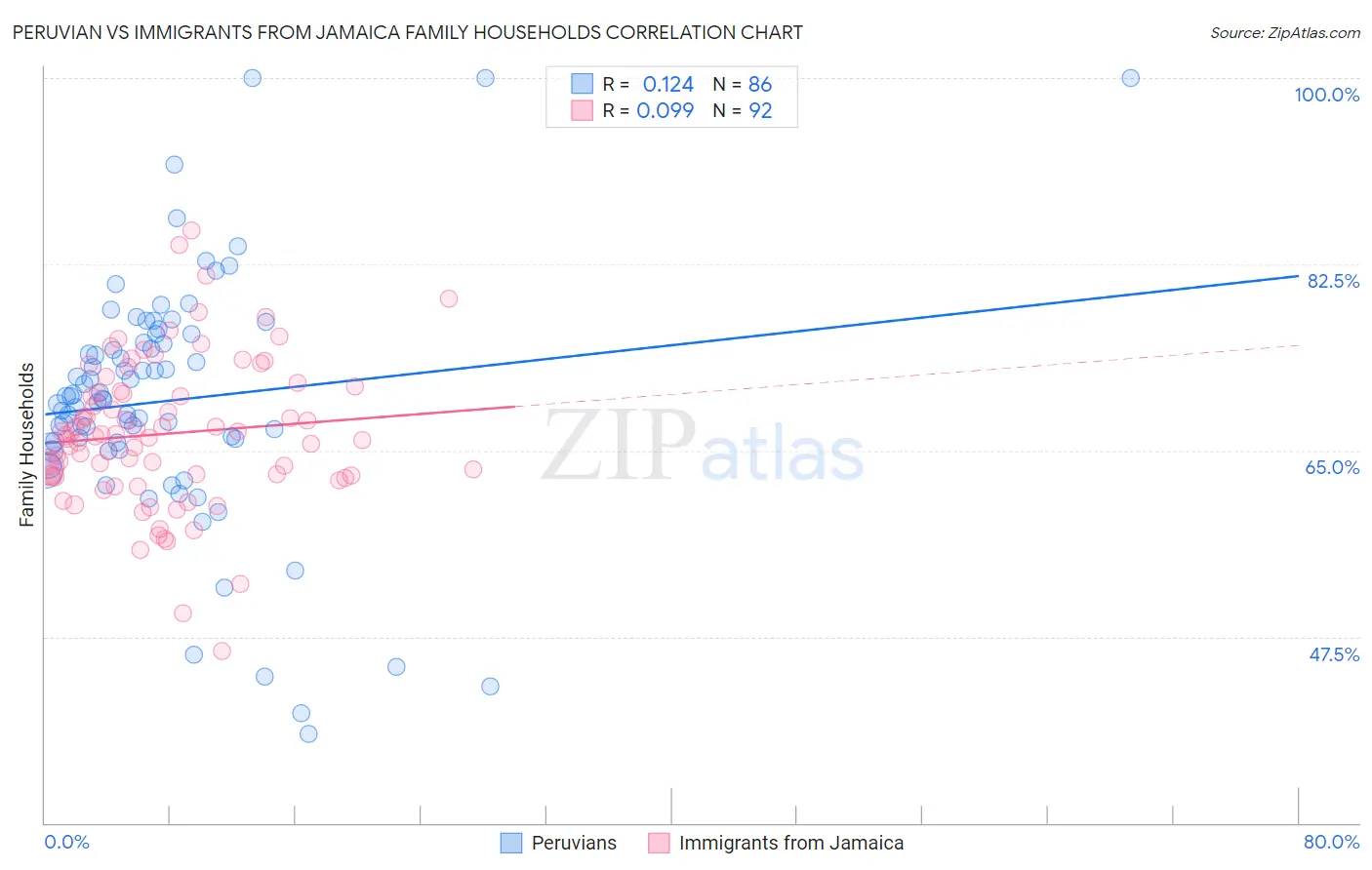 Peruvian vs Immigrants from Jamaica Family Households