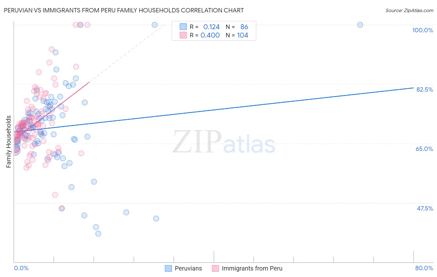 Peruvian vs Immigrants from Peru Family Households